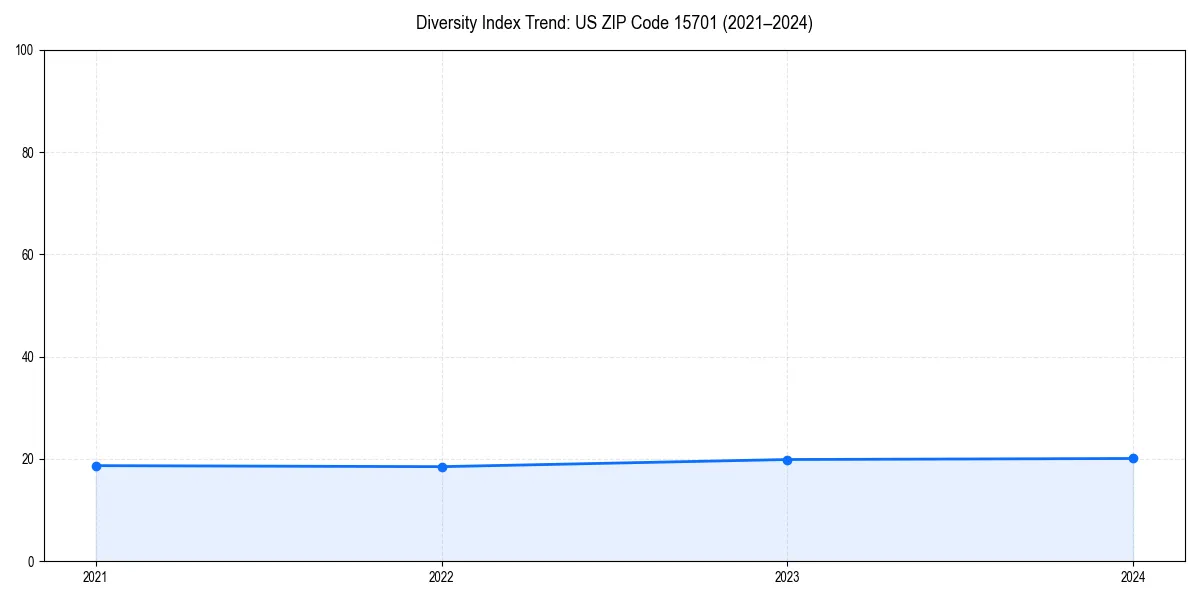 Line chart showing diversity index trends for 