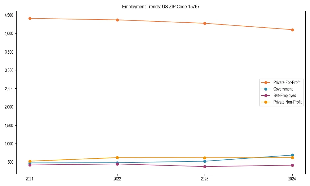 Long-term employment trends in 