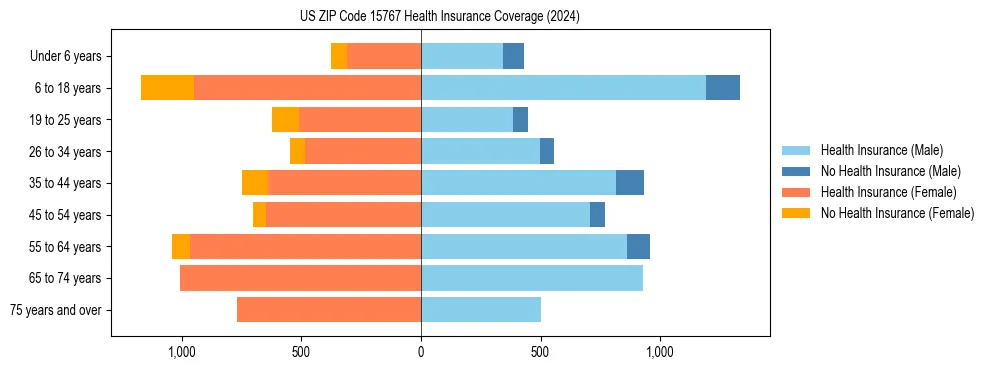 Health insurance pyramid for US ZIP Code 15767
