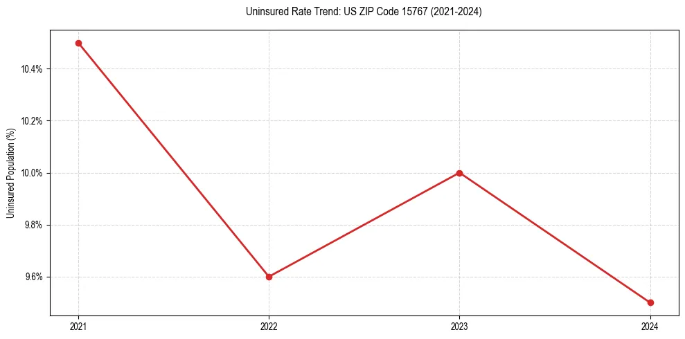 Uninsured trend chart for US ZIP Code 15767