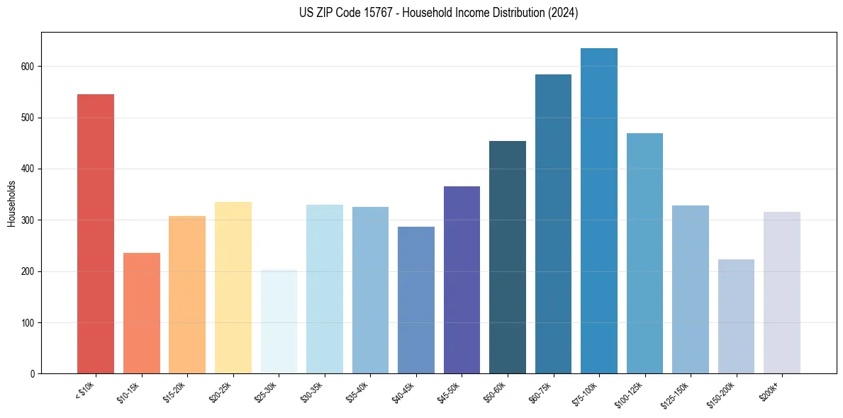 Income Distribution for 