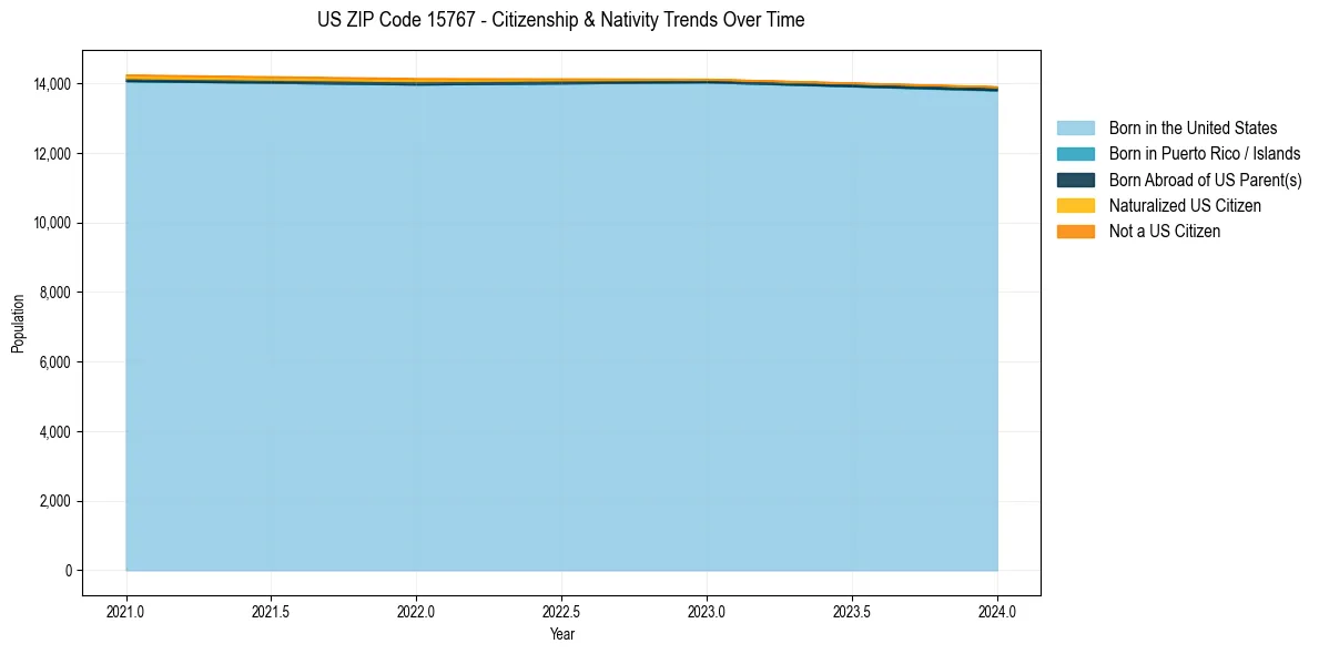 Historical nativity trends for 