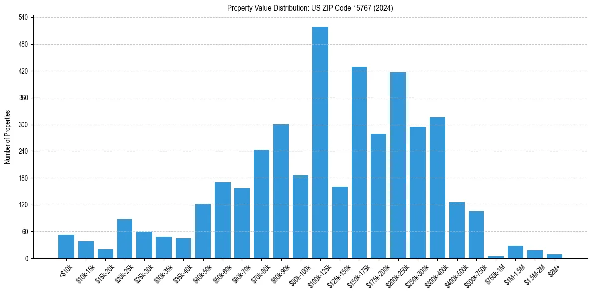 Value Distribution for 