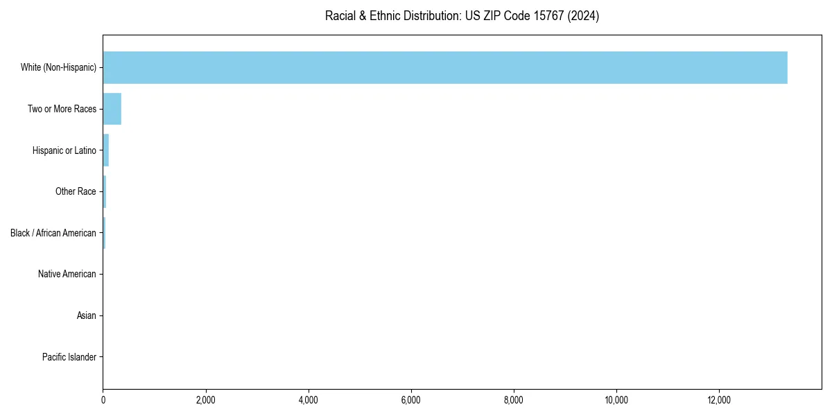 Bar chart showing racial distribution in  for 2024