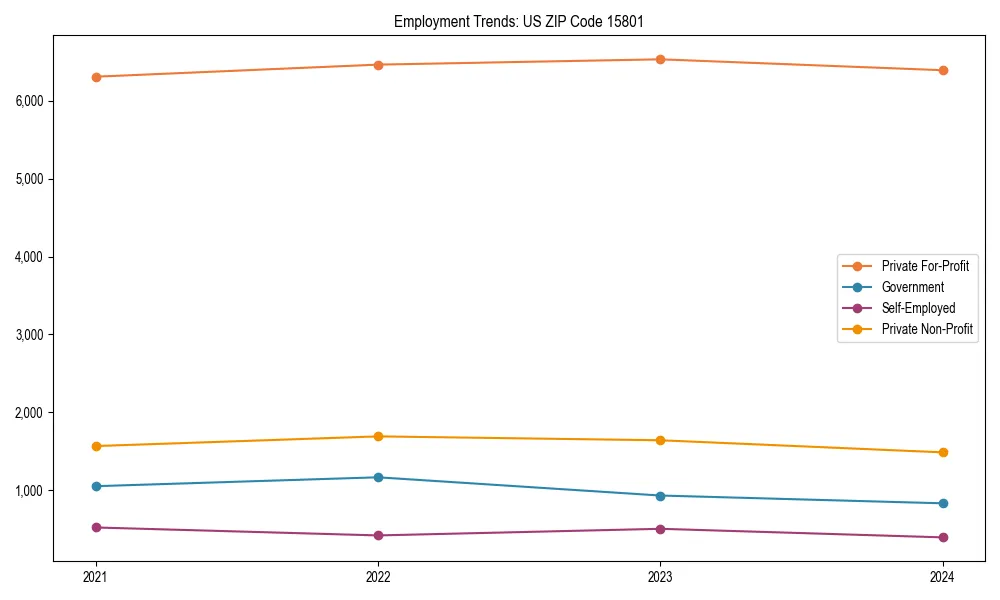 Long-term employment trends in 