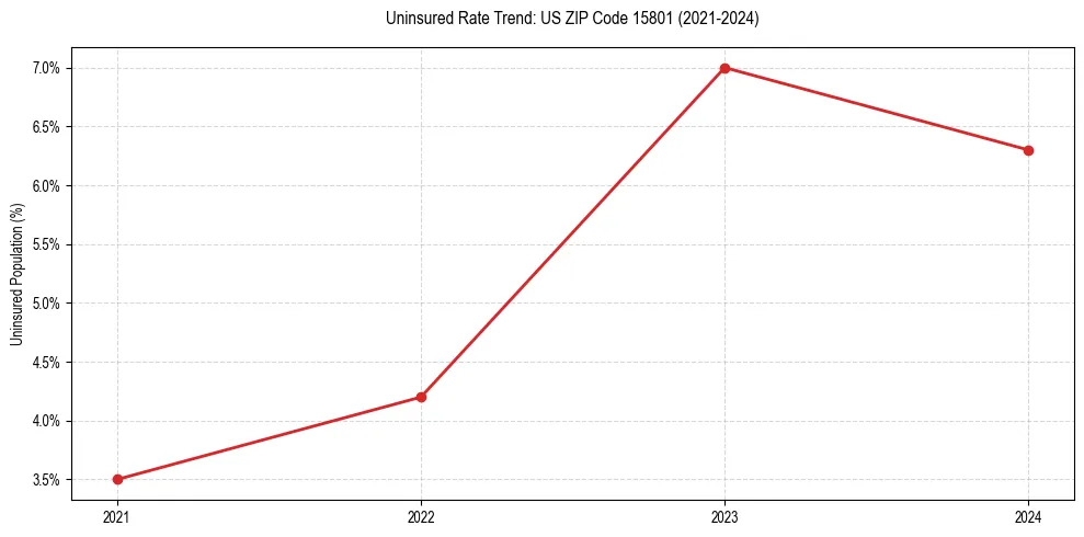Uninsured trend chart for US ZIP Code 15801