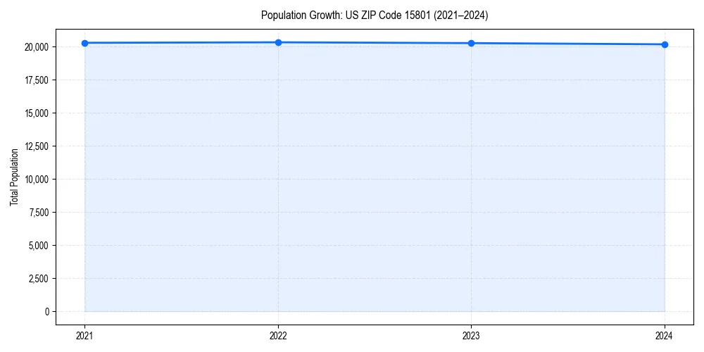Population trends in 