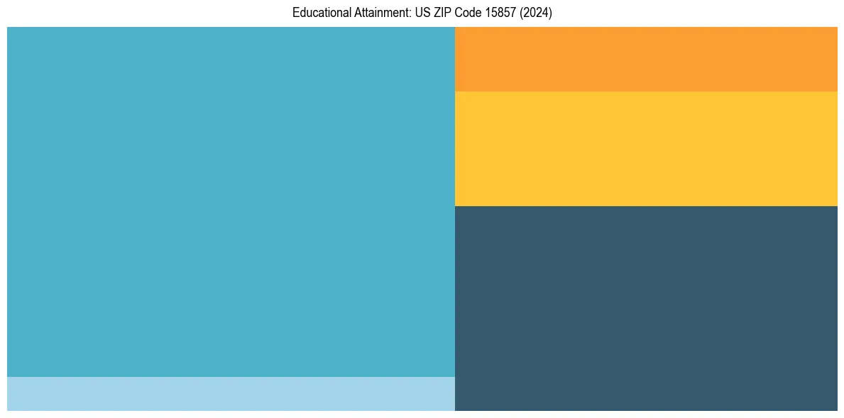 Education Treemap for  in 2024