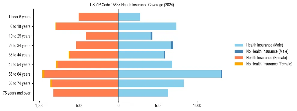 Health insurance pyramid for US ZIP Code 15857