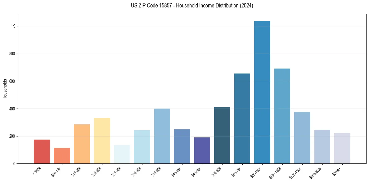 Income Distribution for 