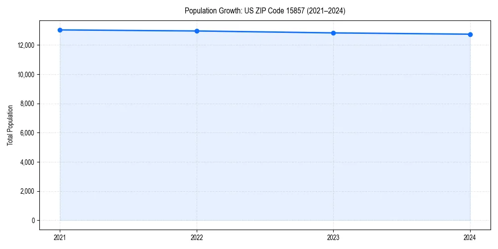 Population trends in 