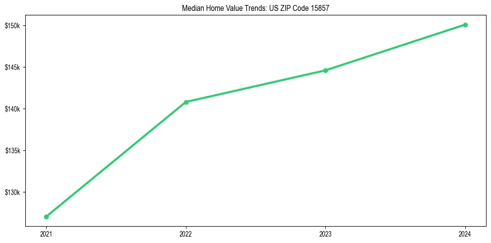 Median property value trends in 