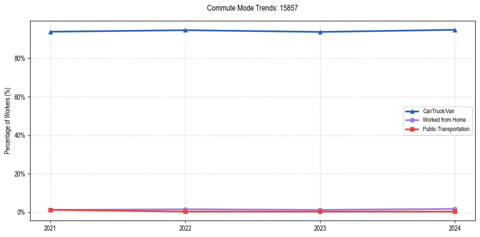 Transportation trends in US ZIP Code 15857