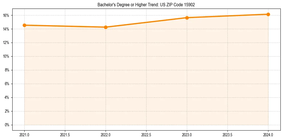 Trend chart showing bachelor degree growth in 