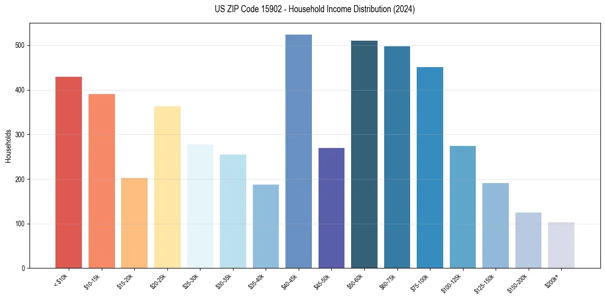 Income Distribution for 