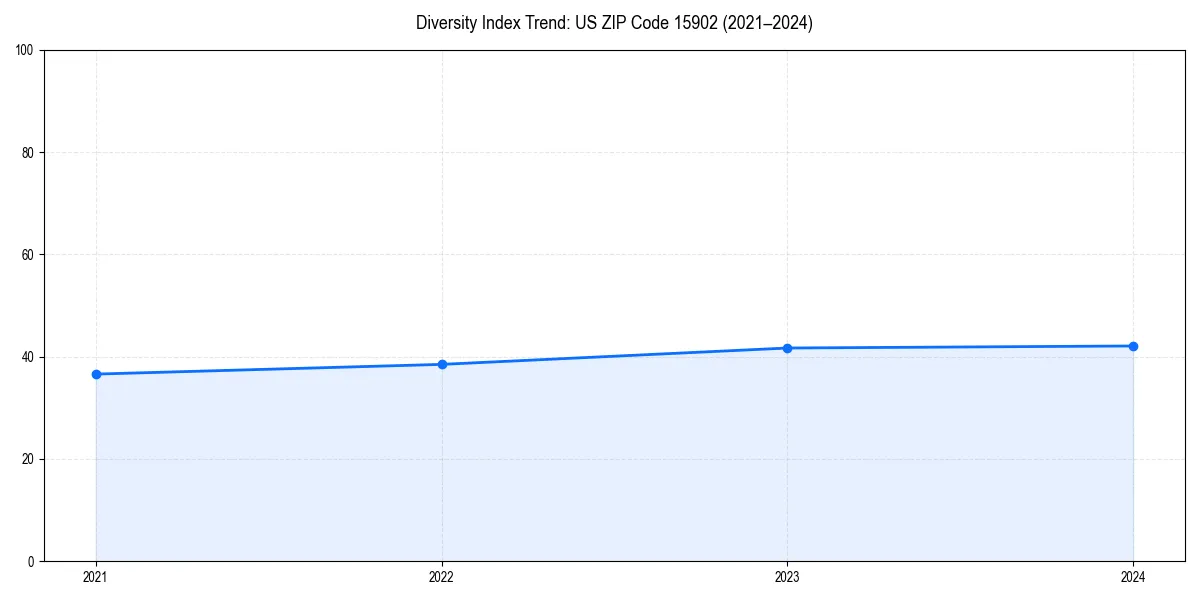 Line chart showing diversity index trends for 