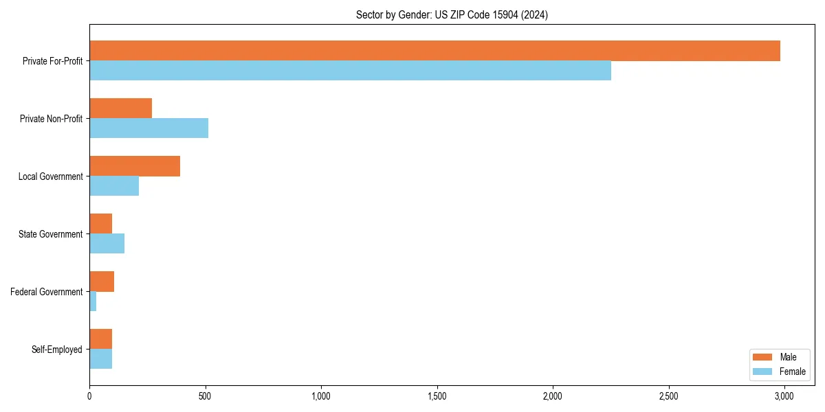 Employment sector breakdown by gender in 