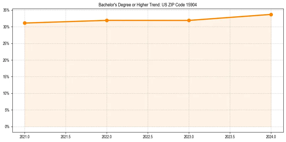 Trend chart showing bachelor degree growth in 