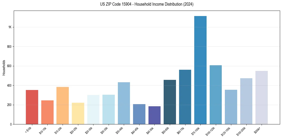 Income Distribution for 