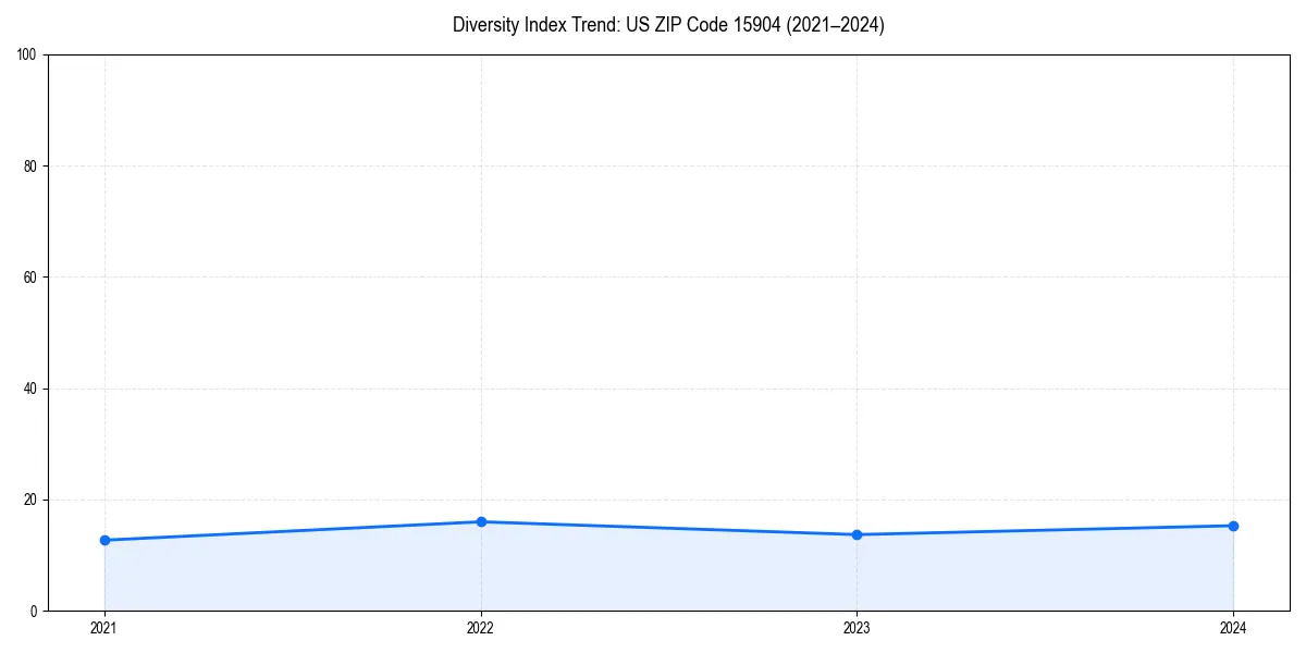 Line chart showing diversity index trends for 