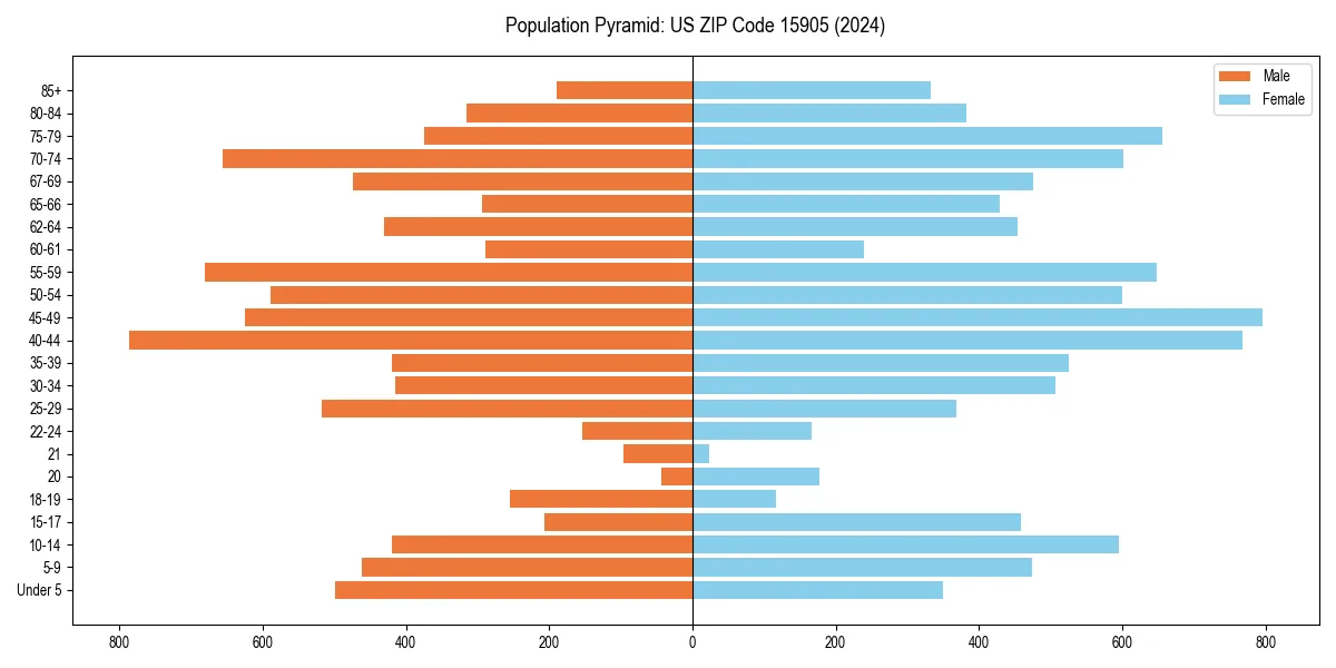Population pyramid for 