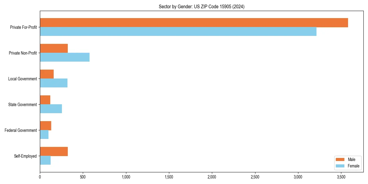 Employment sector breakdown by gender in 