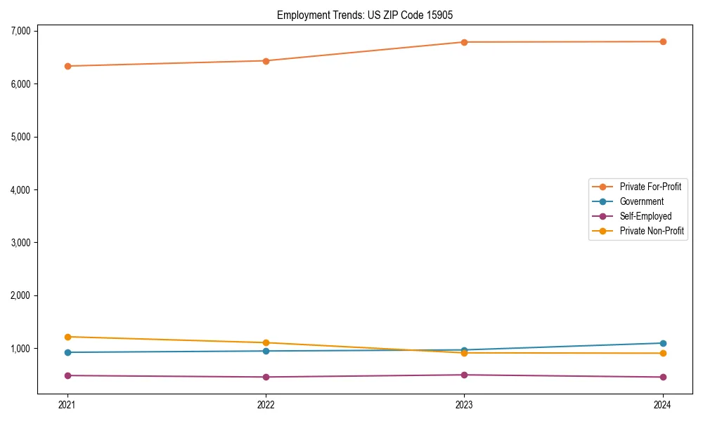 Long-term employment trends in 