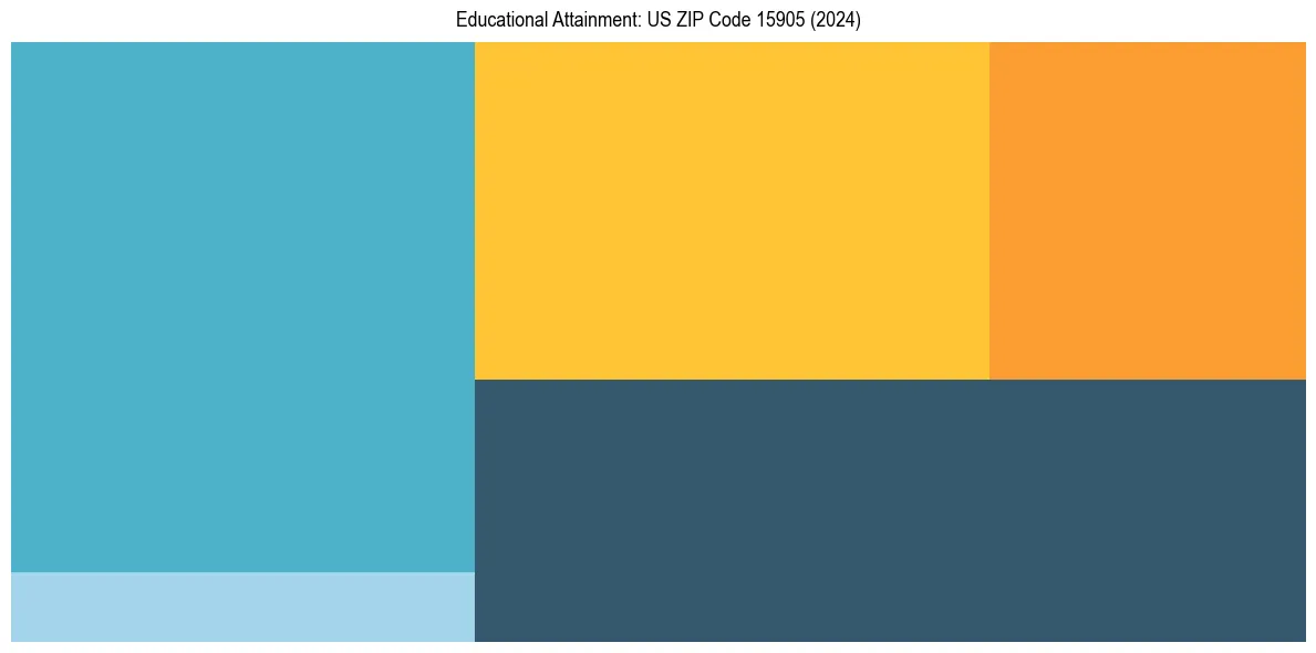 Education Treemap for  in 2024