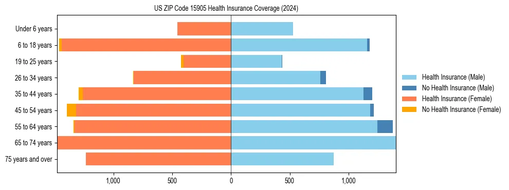 Health insurance pyramid for US ZIP Code 15905