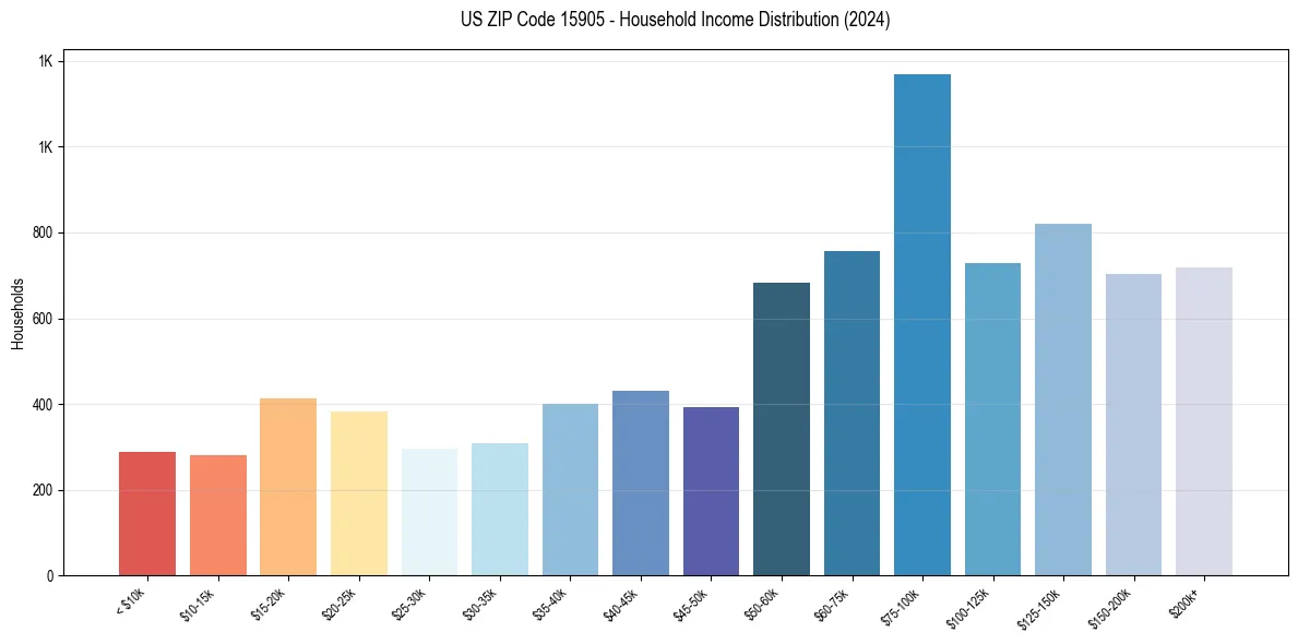 Income Distribution for 