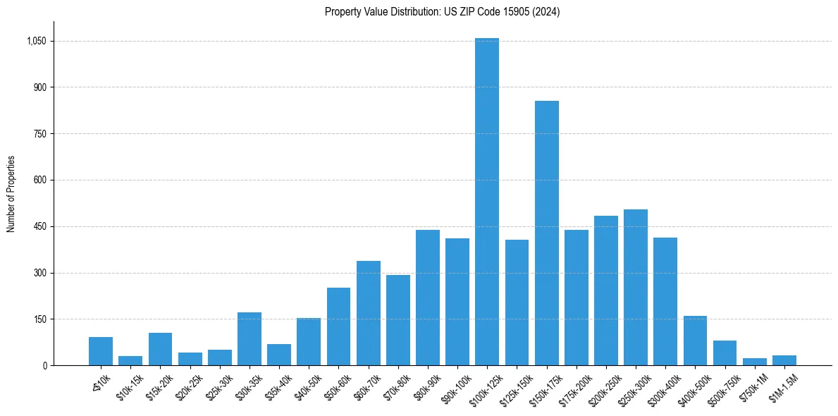 Value Distribution for 