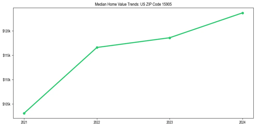 Median property value trends in 