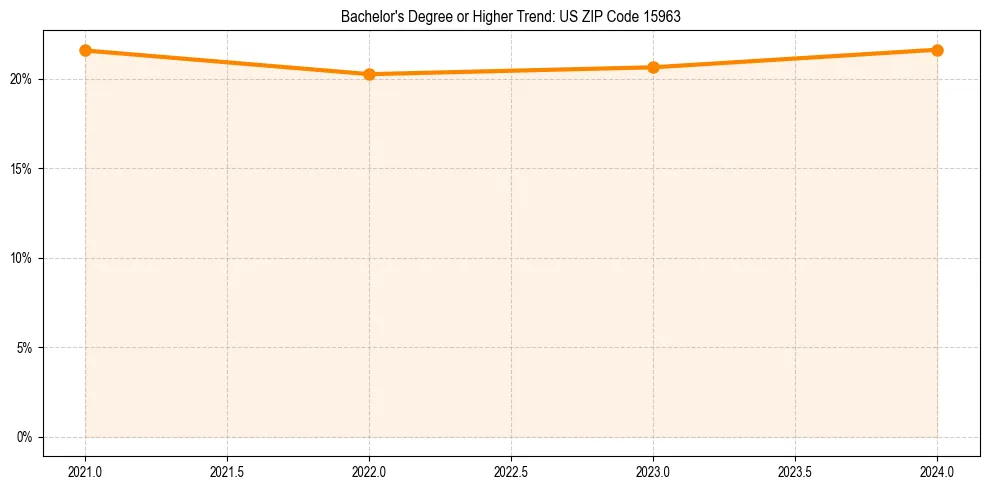 Trend chart showing bachelor degree growth in 