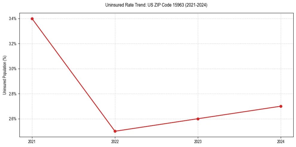Uninsured trend chart for US ZIP Code 15963