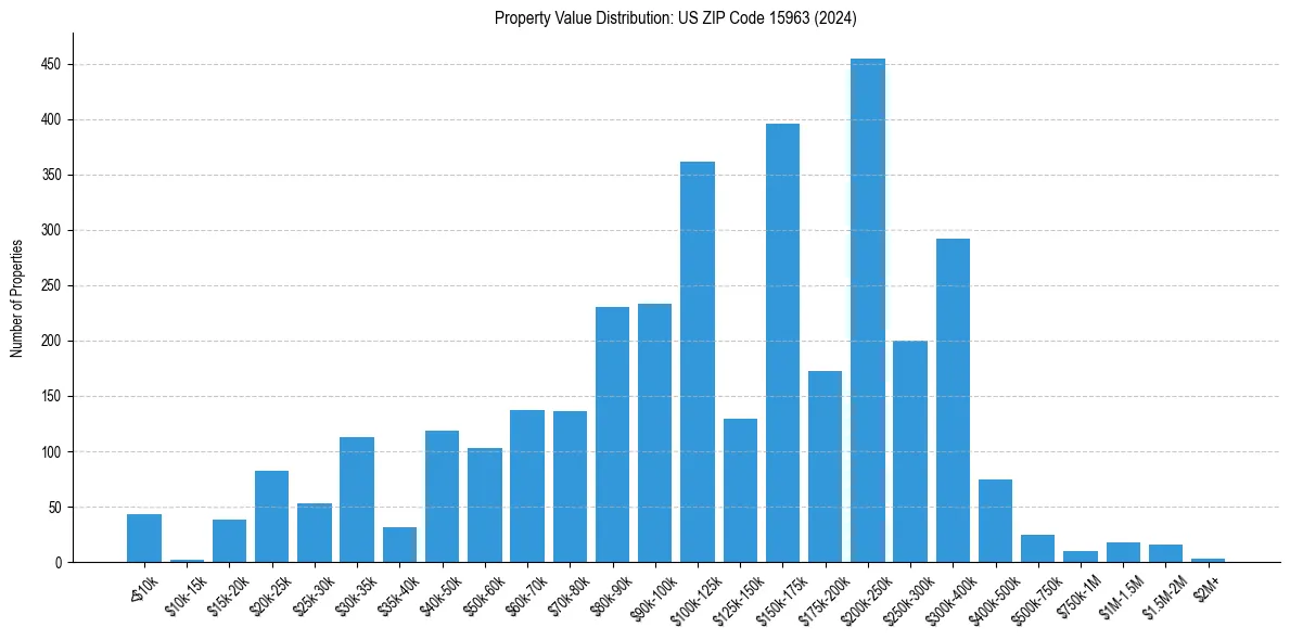 Value Distribution for 