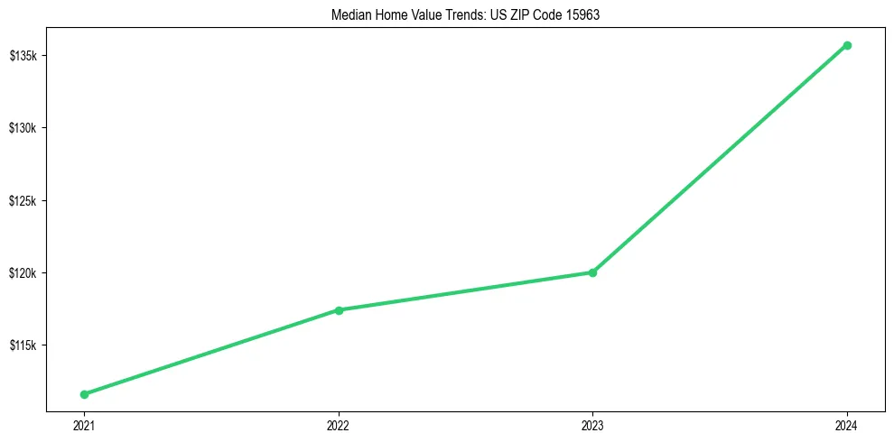 Median property value trends in 