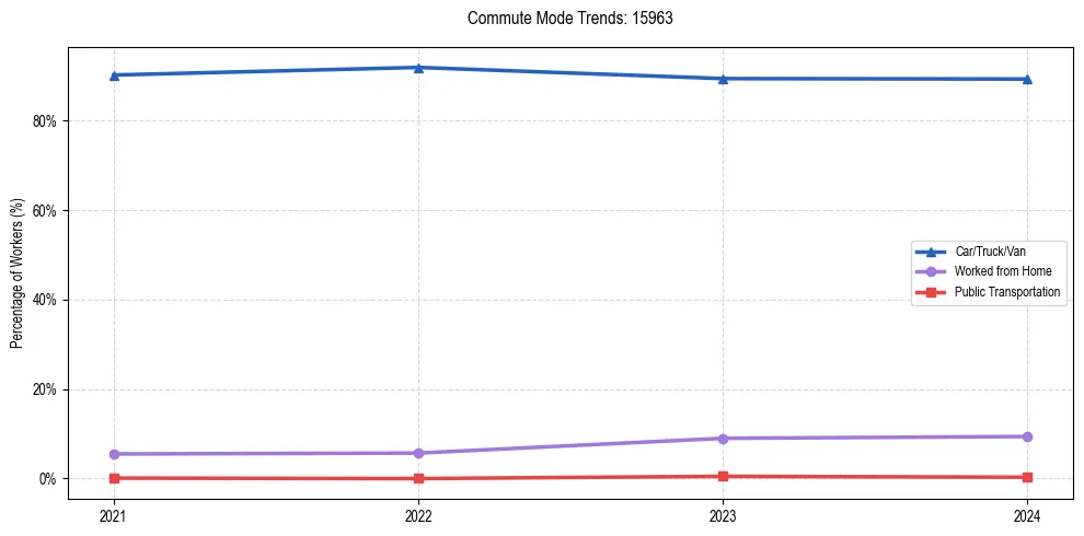 Transportation trends in US ZIP Code 15963