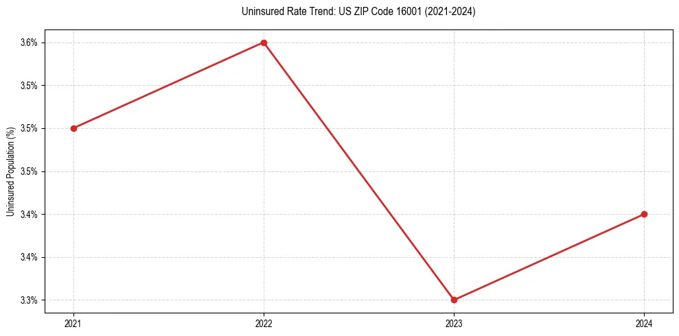 Uninsured trend chart for US ZIP Code 16001