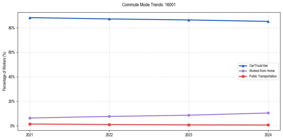 Transportation trends in US ZIP Code 16001