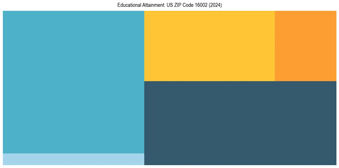 Education Treemap for  in 2024