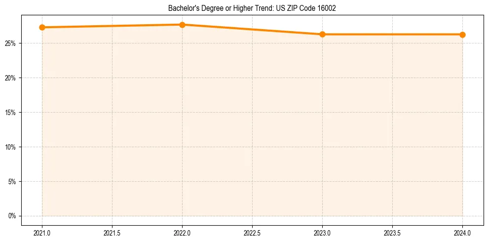 Trend chart showing bachelor degree growth in 