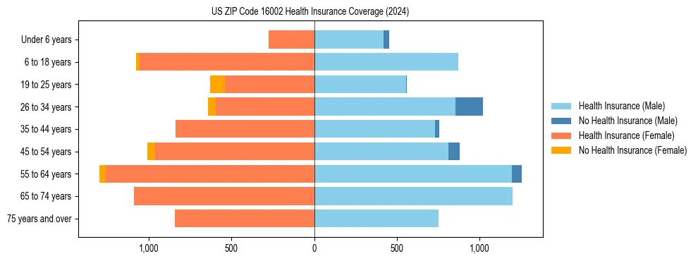 Health insurance pyramid for US ZIP Code 16002