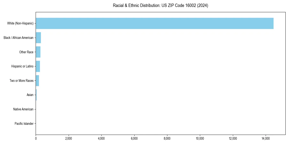 Bar chart showing racial distribution in  for 2024