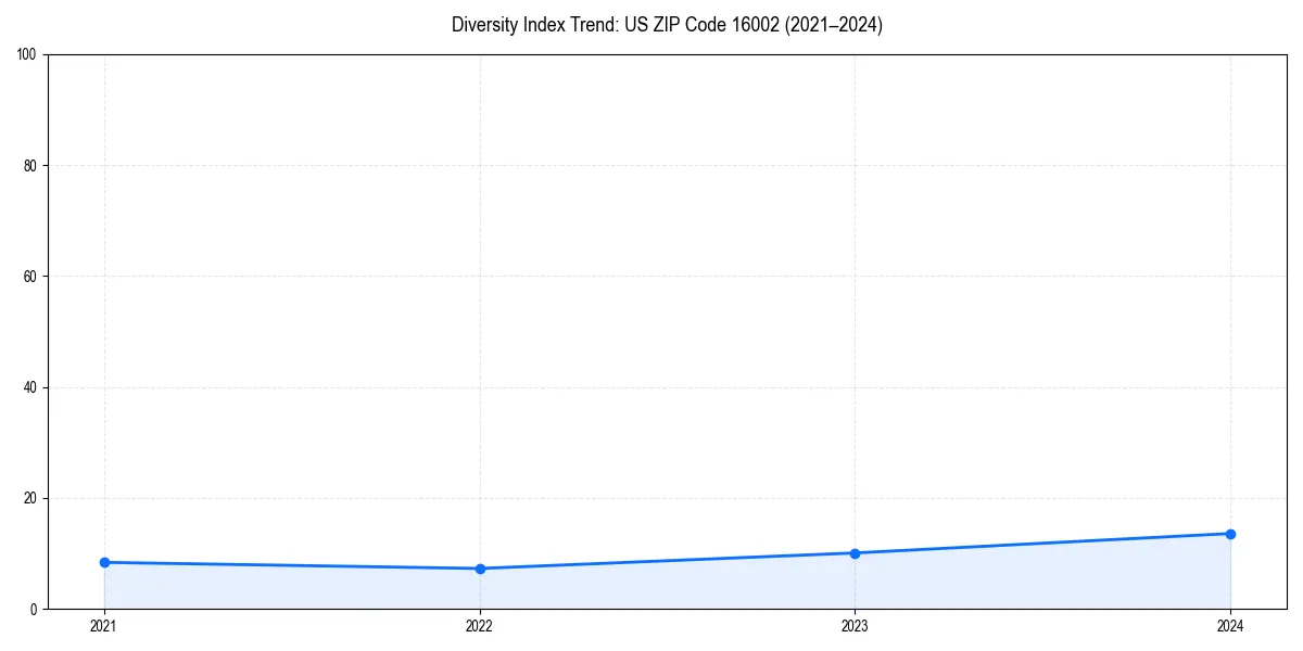 Line chart showing diversity index trends for 