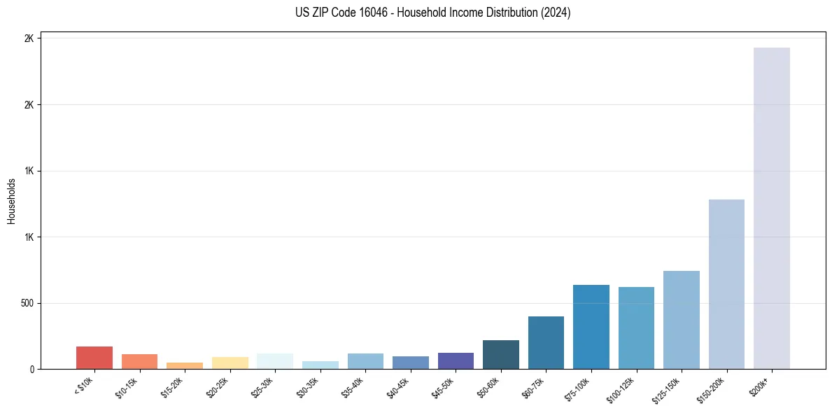 Income Distribution for 
