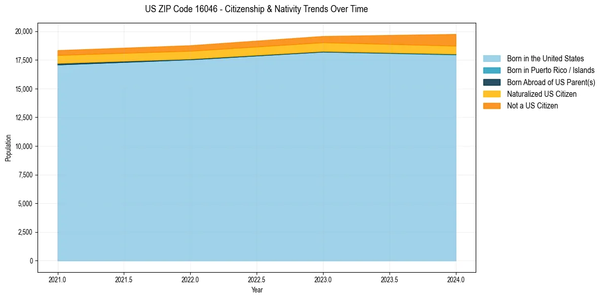 Historical nativity trends for 