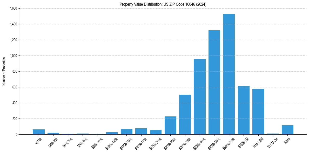 Value Distribution for 