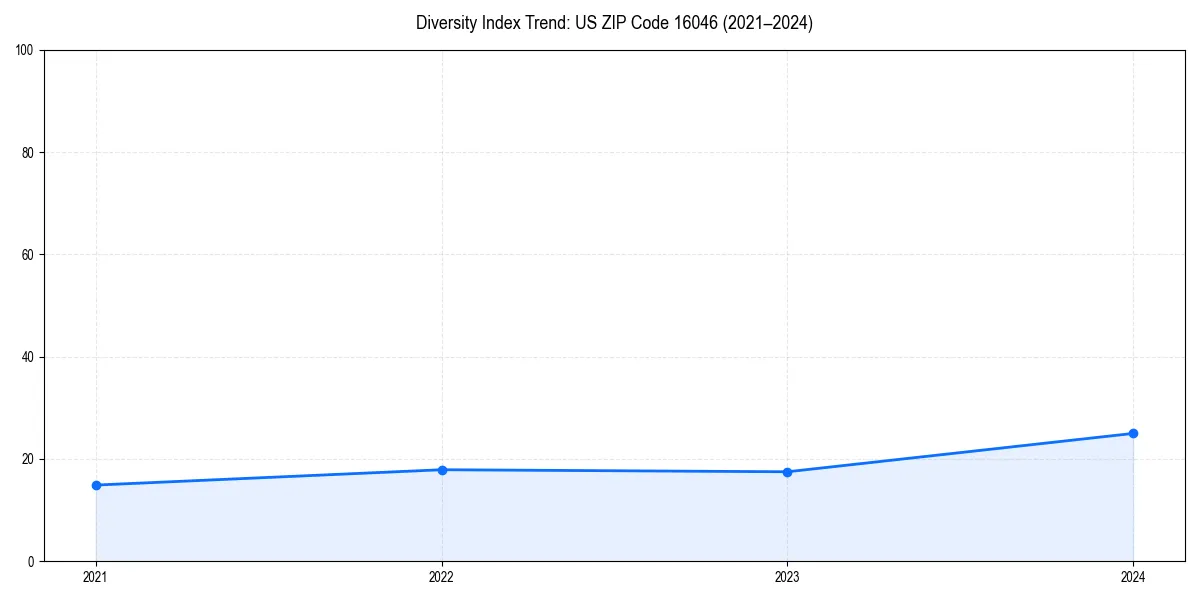 Line chart showing diversity index trends for 
