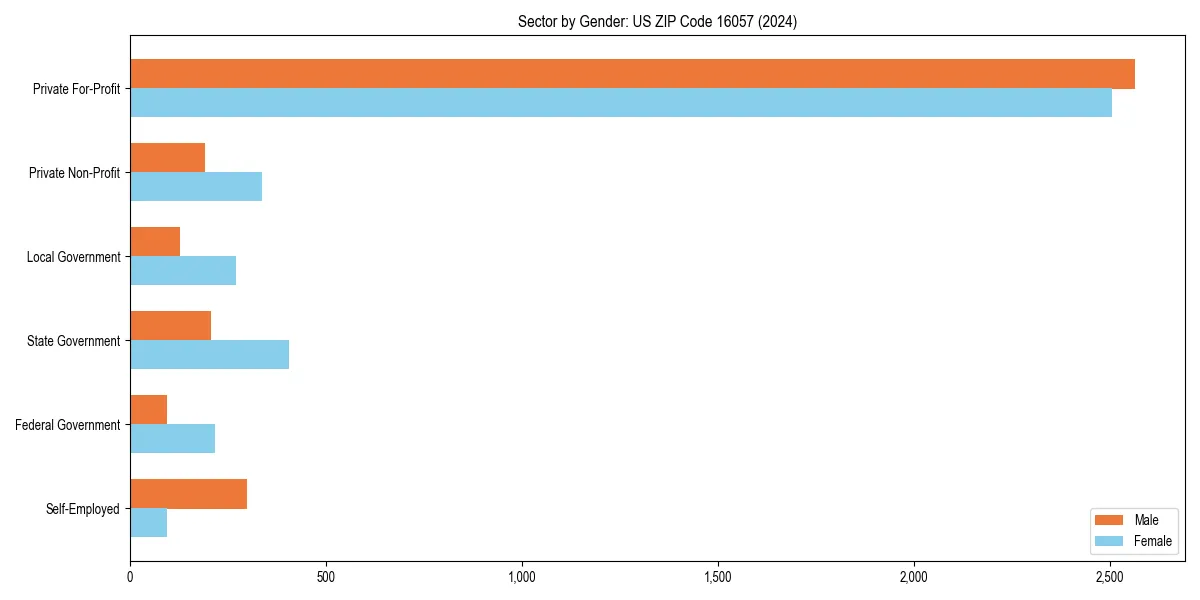 Employment sector breakdown by gender in 