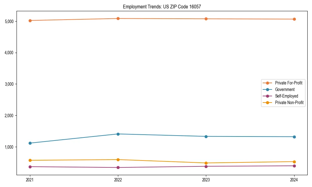 Long-term employment trends in 
